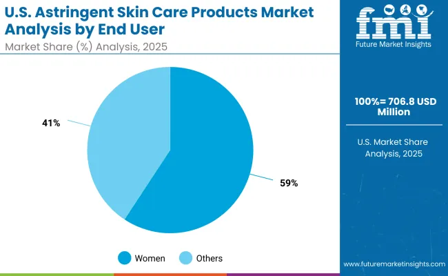 Astringent Skin Care Products Market Usa 2