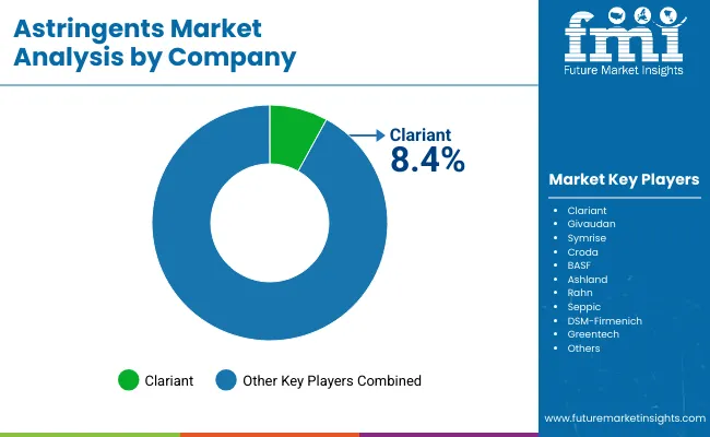 Astringents Market By Company