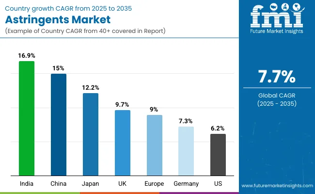 Astringents Market By Country