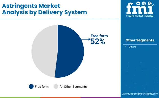 Astringents Market By Delivery