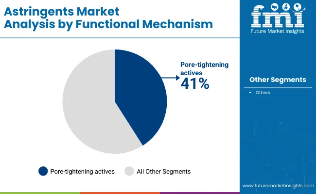 Astringents Market By Functional Mechanism