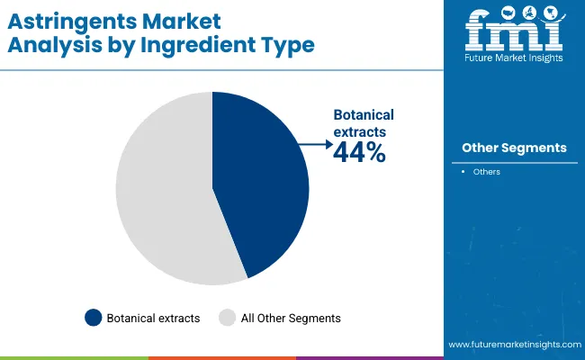 Astringents Market By Ingrediants