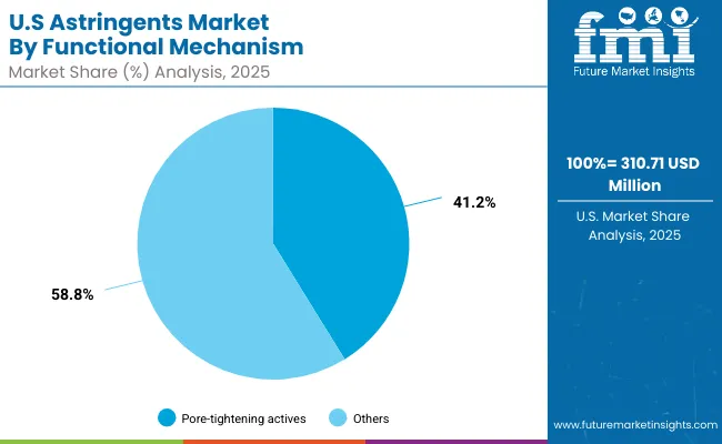 Astringents Market Usa 2
