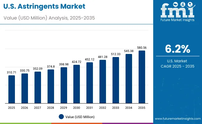 Astringents Market Usa