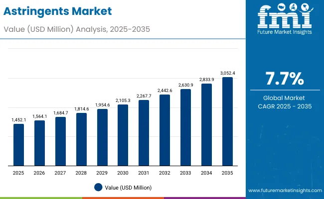 Astringents Market