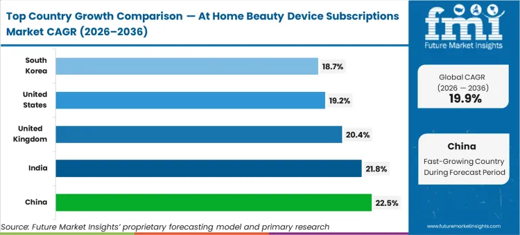 At Home Beauty Device Subscriptions Market Cagr Analysis By Country