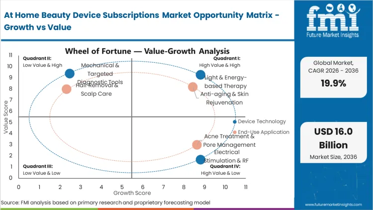 At Home Beauty Device Subscriptions Market Opportunity Matrix Growth Vs Value