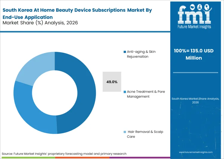 At Home Beauty Device Subscriptions Market South Korea Market Share Analysis By End Use Application
