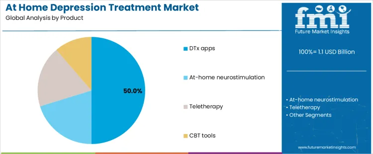 At Home Depression Treatment Market Analysis By Product
