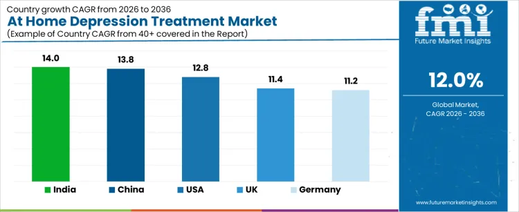 At Home Depression Treatment Market Cagr Analysis By Country