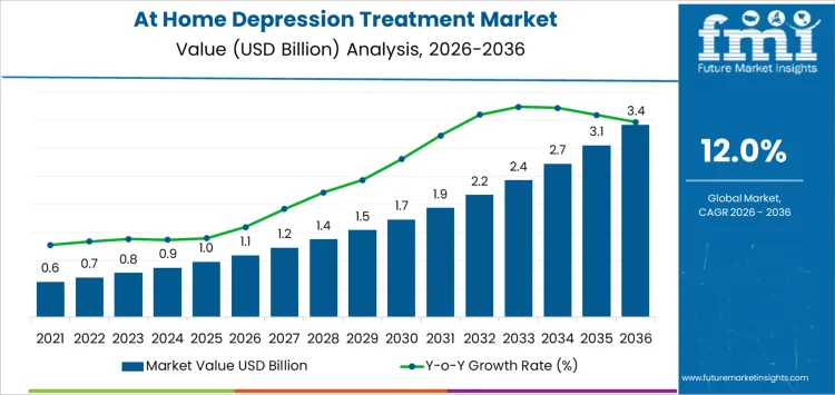 At Home Depression Treatment Market Market Value Analysis