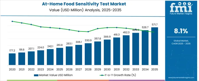 At Home Food Sensitivity Test Market Market Value Analysis