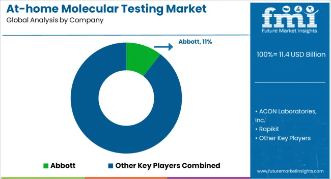 At Home Molecular Testing Market Analysis By Company At Home Molecular Testing Market Analysis By Company
