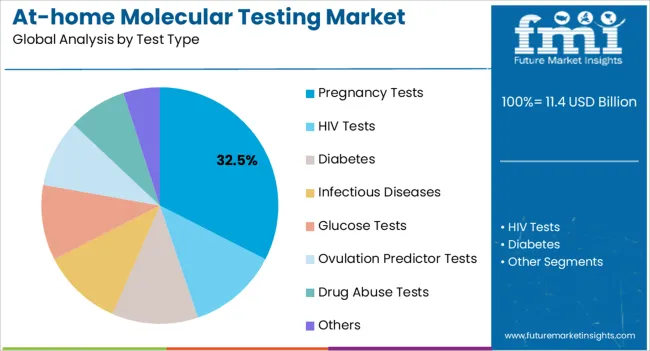 At Home Molecular Testing Market Analysis By Test Type At Home Molecular Testing Market Analysis By Test Type