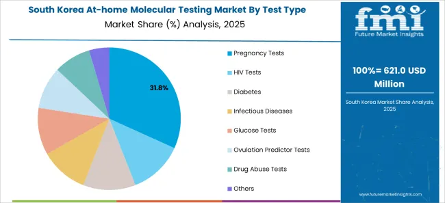 At Home Molecular Testing Market South Korea Market Share Analysis By Test Type At Home Molecular Testing Market South Korea Market Share Analysis By Test Type
