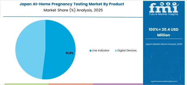 At Home Pregnancy Testing Market Japan Market Share Analysis By Product At Home Pregnancy Testing Market Japan Market Share Analysis By Product