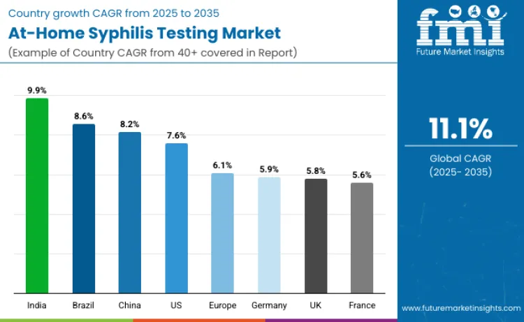 At Home Syphilis Testing Market By Country