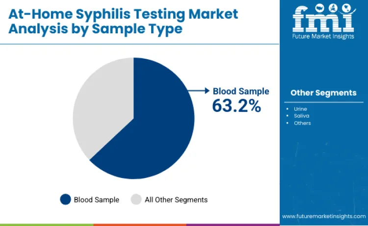 At Home Syphilis Testing Market By Sample