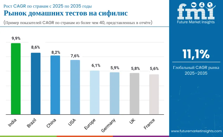 At Home Syphilis Testing Market Country Ru