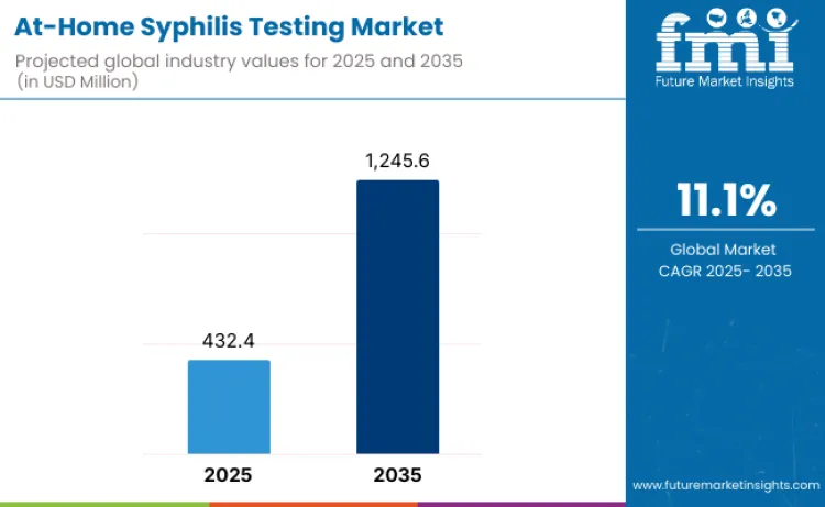 At Home Syphilis Testing Market