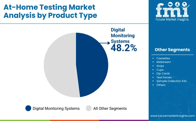 At Home Testing Market Analysis By Product Type