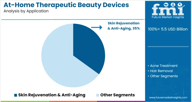 At Home Therapeutic Beauty Devices Market Analysis By Application