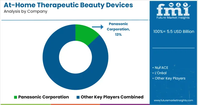 At Home Therapeutic Beauty Devices Market Analysis By Company