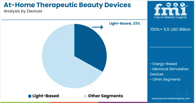 At Home Therapeutic Beauty Devices Market Analysis By Devices