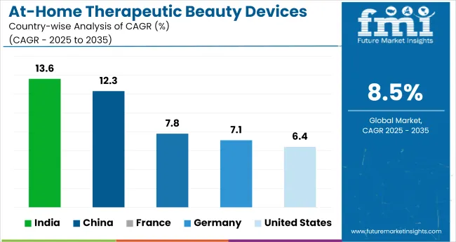 At Home Therapeutic Beauty Devices Market Cagr Analysis By Country