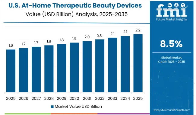 At Home Therapeutic Beauty Devices Market Country Value Analysis