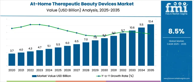 At Home Therapeutic Beauty Devices Market Value Analysis