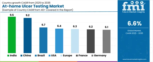 At Home Ulcer Testing Market Cagr Analysis By Country At Home Ulcer Testing Market Cagr Analysis By Country