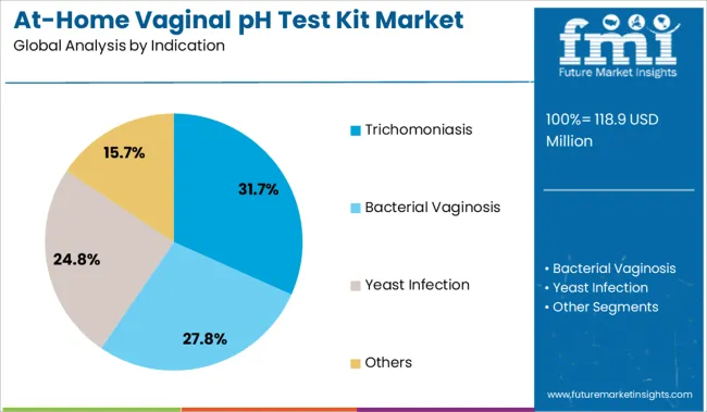 At Home Vaginal Ph Test Kit Market Analysis By Indication