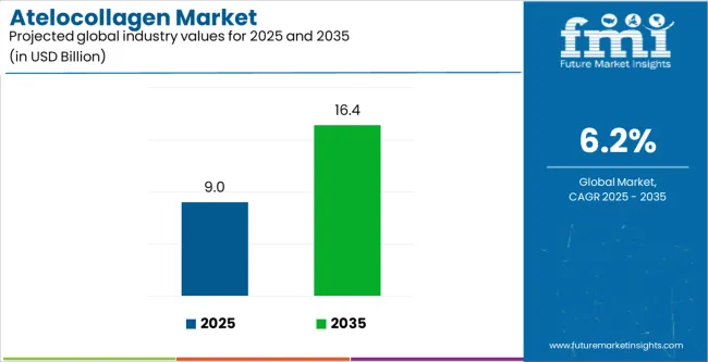 Atelocollagen Market Industry Value Analysis