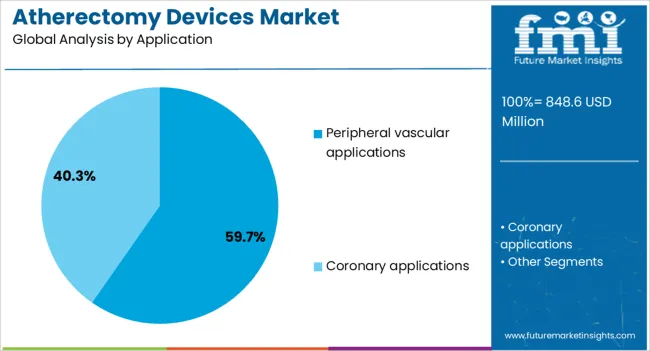 Atherectomy Devices Market Analysis By Application