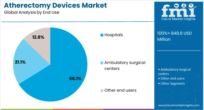 Atherectomy Devices Market Analysis By End Use