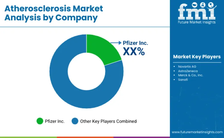Atherosclerosis Market By Company