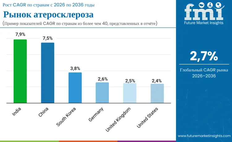 Atherosclerosis Market By Country Ru