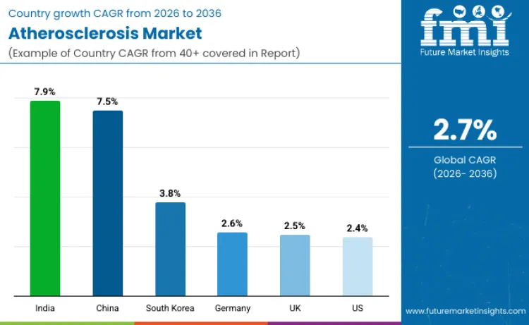 Atherosclerosis Market By Country
