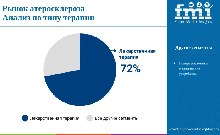 Atherosclerosis Market By Therapy Type Ru