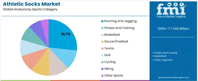 Athletic Socks Market Analysis By Sports Category