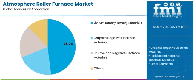 Atmosphere Roller Furnace Market Analysis By Application Atmosphere Roller Furnace Market Analysis By Application