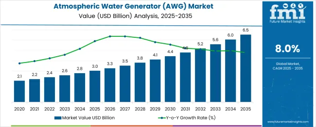 Atmospheric Water Generator (awg) Market Market Value Analysis
