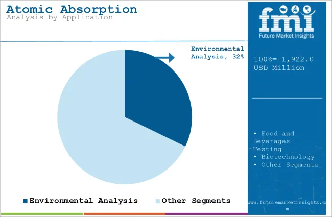Atomic Absorption Spectrometer Market Analysis By Application