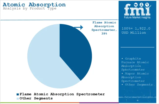 Atomic Absorption Spectrometer Market Analysis By Product Type