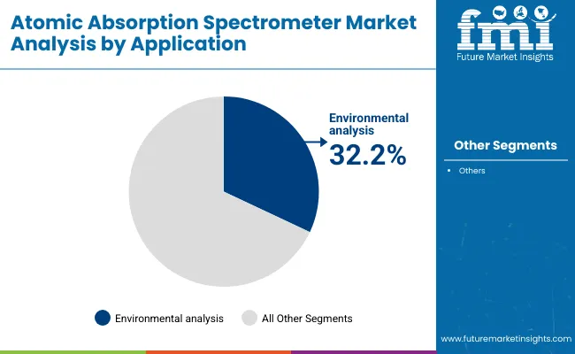 Atomic Absorption Spectrometer Market By Application