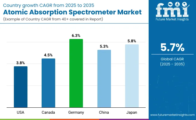 Atomic Absorption Spectrometer Market By Country