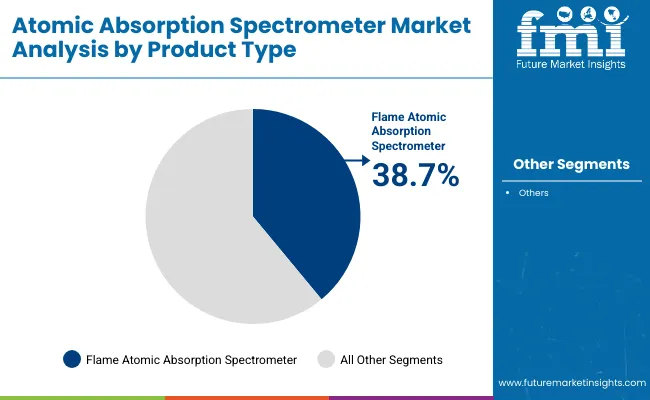 Atomic Absorption Spectrometer Market By Product