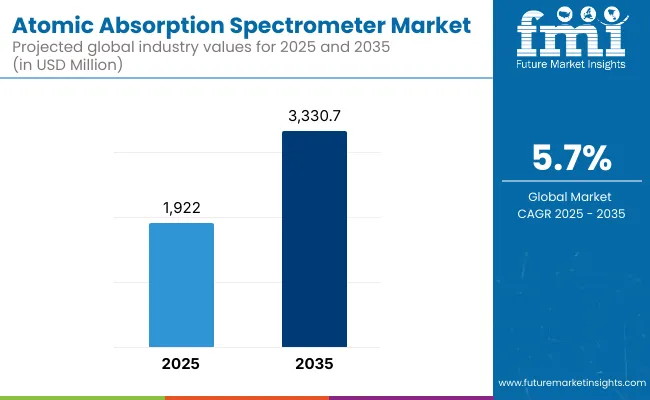 Atomic Absorption Spectrometer Market