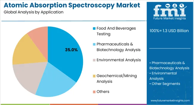 Atomic Absorption Spectroscopy Market Analysis By Application